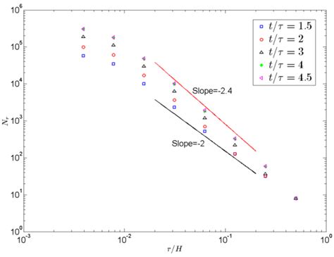 Temporal–Spatial Evolution of Kinetic and Thermal Energy Dissipation ...