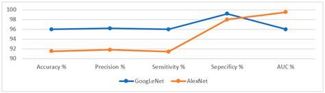 Hybrid and Deep Learning Approach for Early Diagnosis of Lower ...