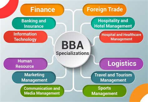 Image result for BBA Classes