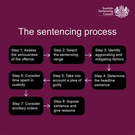 How courts decide and impose a sentence | Scottish Sentencing Council ...