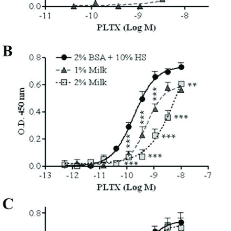 Image result for Optimization Elisa