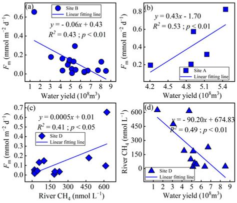 Large Methane Emission from the River Inlet Region of Eutrophic Lake: A ...