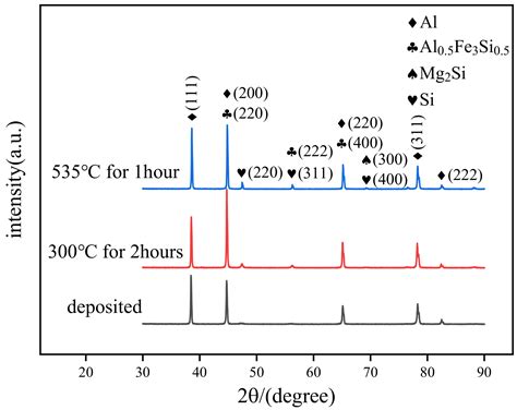The Effects of Heat Treatment on Microstructure and Mechanical ...
