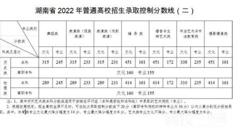 2022年湖南省高考文科分数线公布（湖南省高考文史类分数线一览表） - 学生网校 - 网校一点通