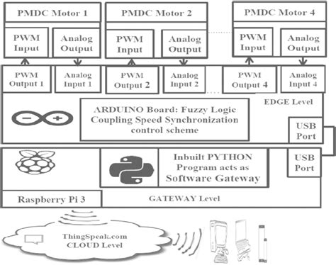 Interface Diagram of Internet of Things Software Development 的图像结果