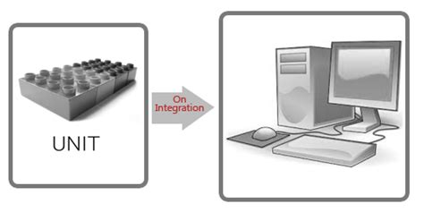 Image result for Unit Testing Chart