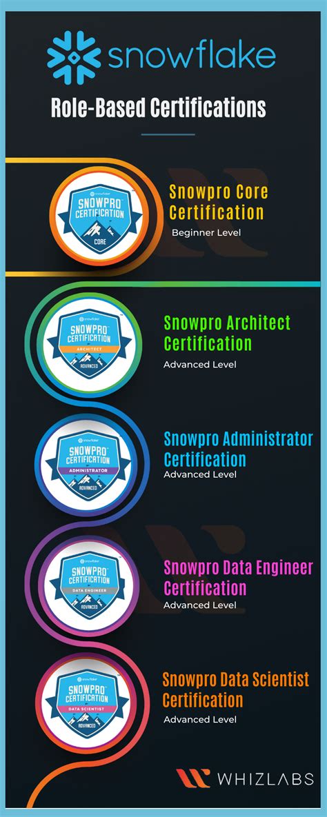 Image result for Snowflake Certification Path