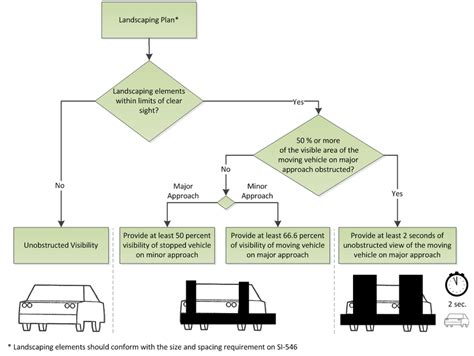 Image result for Highway Code On Visibility