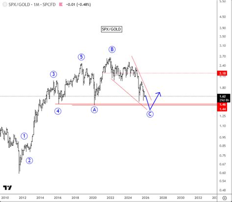 SPX/Gold Ratio Signals Continued Gold Strength Until Late 2025 ...
