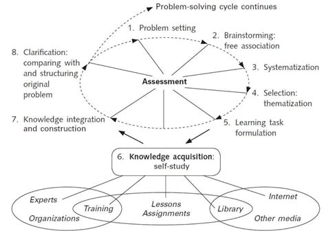 Image result for Problem Based Learning Cycle Model