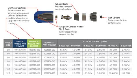 High Performance Sewer Cleaning Nozzles in Las Vegas