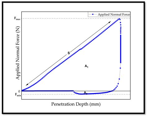 Mechanical Properties of Faecal Sludge and Its Influence on Moisture ...