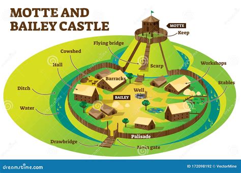 Motte and Bailey Castle Fortification Defense Layout Example Stock ...