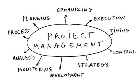 Image result for Introduction of Project Management