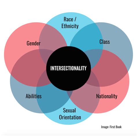 Image result for intersectionality examples in media