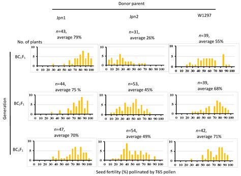 New Hybrid Spikelet Sterility Gene Found in Interspecific Cross between ...