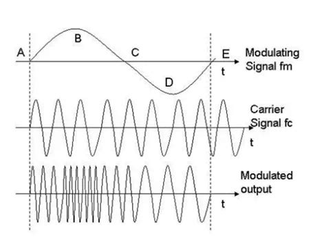 FUNDAMENTALS OF COMMUNICATION ENGINEERING