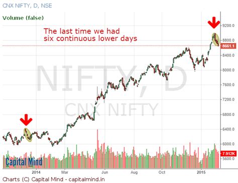 The Nifty is Down 6 Consecutive Days For the First Time in….14 months ...