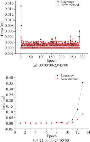 Extrapolation Methods 的图像结果