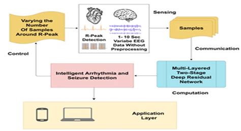 Bio-Medical Cyber-Physical System (CPS)