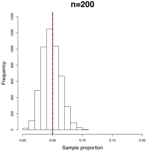 Image result for Mean of Sampling Distribution of Sample Proportion