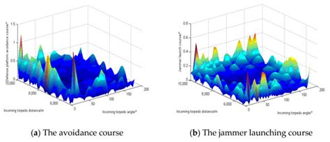 Optimal Underwater Acoustic Warfare Strategy Based on a Three-Layer GA ...