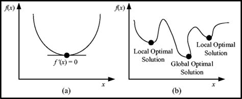 Local Optimal Solution 的图像结果