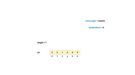 Minimum Size Subarray Sum 的图像结果