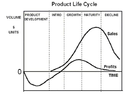 Product Life Cycle Graph 的图像结果