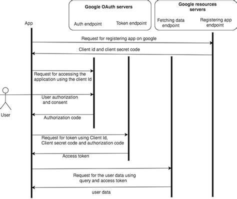 OAuth Tutorial for Beginners 的图像结果