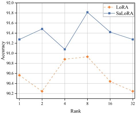 Structure-Aware Low-Rank Adaptation for Parameter-Efficient Fine-Tuning