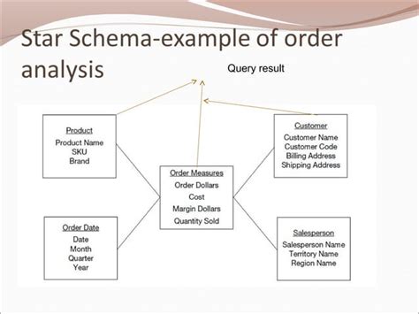 Dimensional Modeling Examples 的图像结果