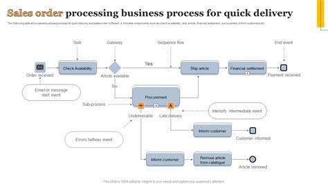 Image result for Order Process Introduction