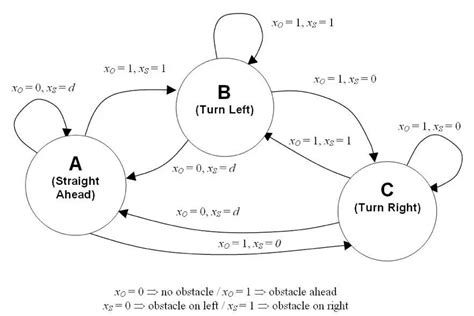 Image result for State Machine Programming