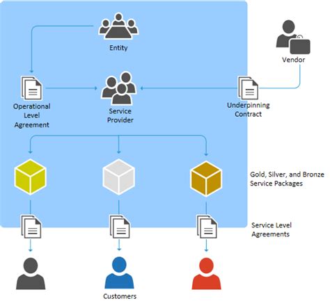 Image result for Service Level