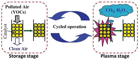 The Use of Zeolites for VOCs Abatement by Combining Non-Thermal Plasma ...