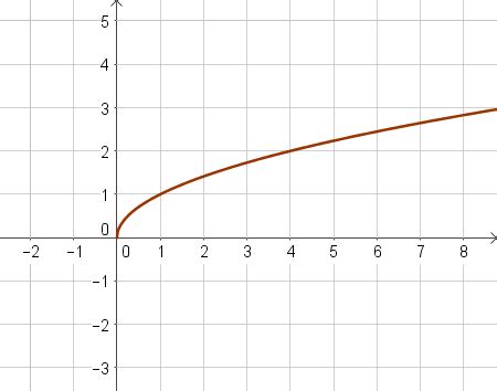 Image result for Square Root Equation Graph