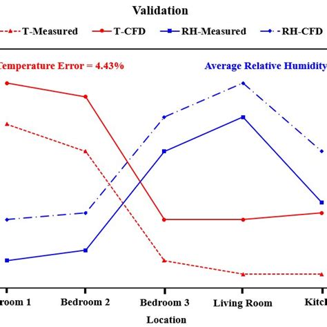 Image result for Computational Model Validation