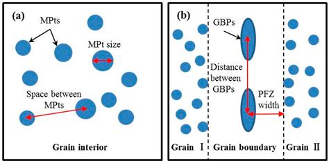 Effect of Creep Aging Process on Microstructures and Properties of the ...