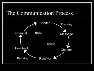 Communication Process Slide 的图像结果