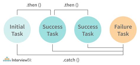 Interviewbit JavaScript Interview Questions 的图像结果