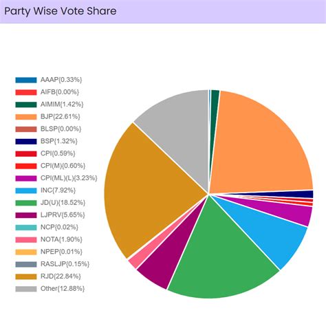 Bihar Election Results 2025 LIVE Update; Tejashwi Yadav Anant Singh ...