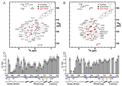 Diverse Interactions of Sterols with Amyloid Precursor Protein ...