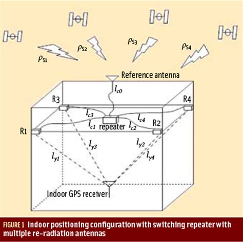 Image result for Multi-Frequency Positioning