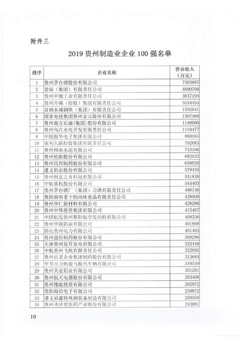 2018贵州企业百强名单 2018贵州省民营企业100强（完整榜单）→买购网