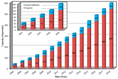 Evaluating the Environmental Impacts and Energy Performance of a Wind ...