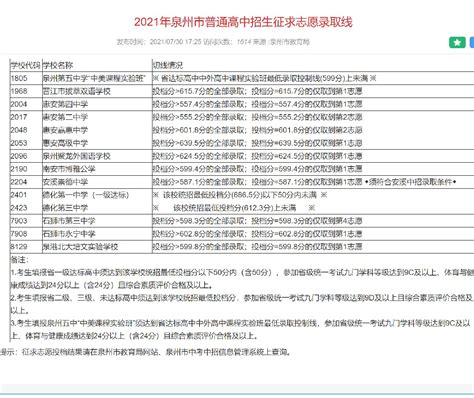 2022年福建泉州中考录取分数线已公布