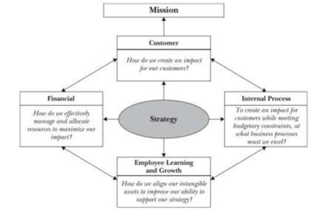 Balanced Scorecard Examples for Non Profits 的图像结果