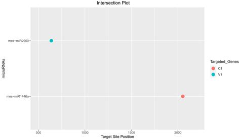 In Silico Identification of Cassava Genome-Encoded MicroRNAs with ...