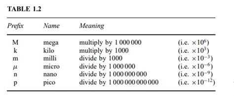 Units associated with basic electrical quantities